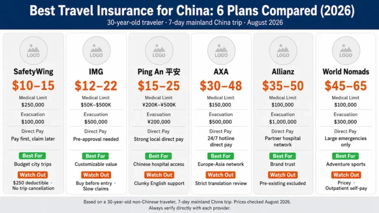 Best travel insurance China comparison table with six providers and coverage details