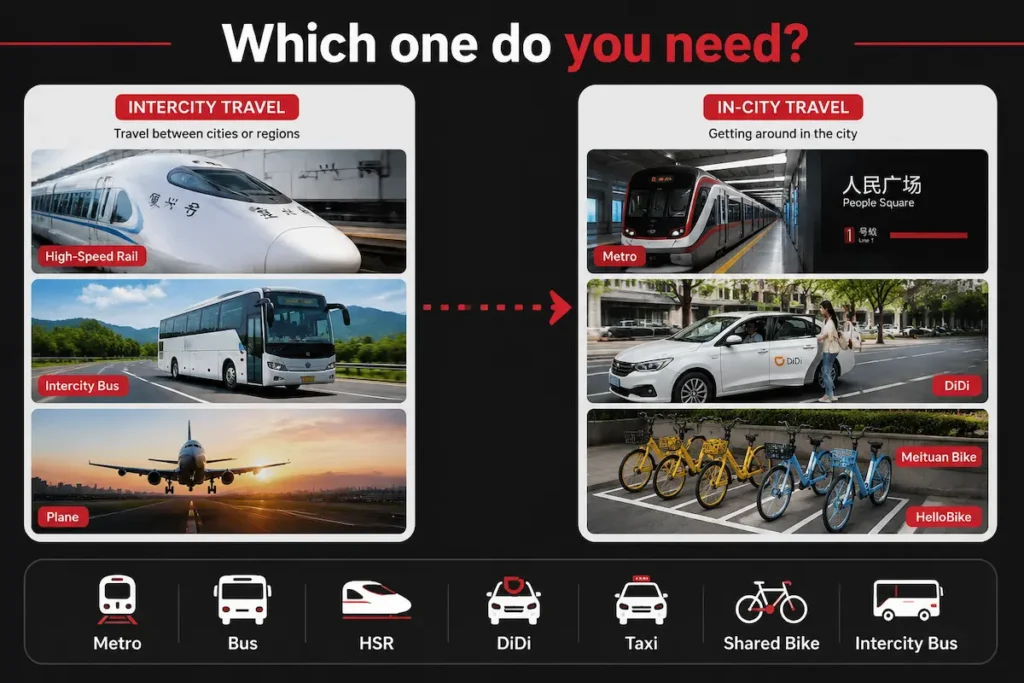 Public transportation in China mode comparison chart showing seven transport options for travelers