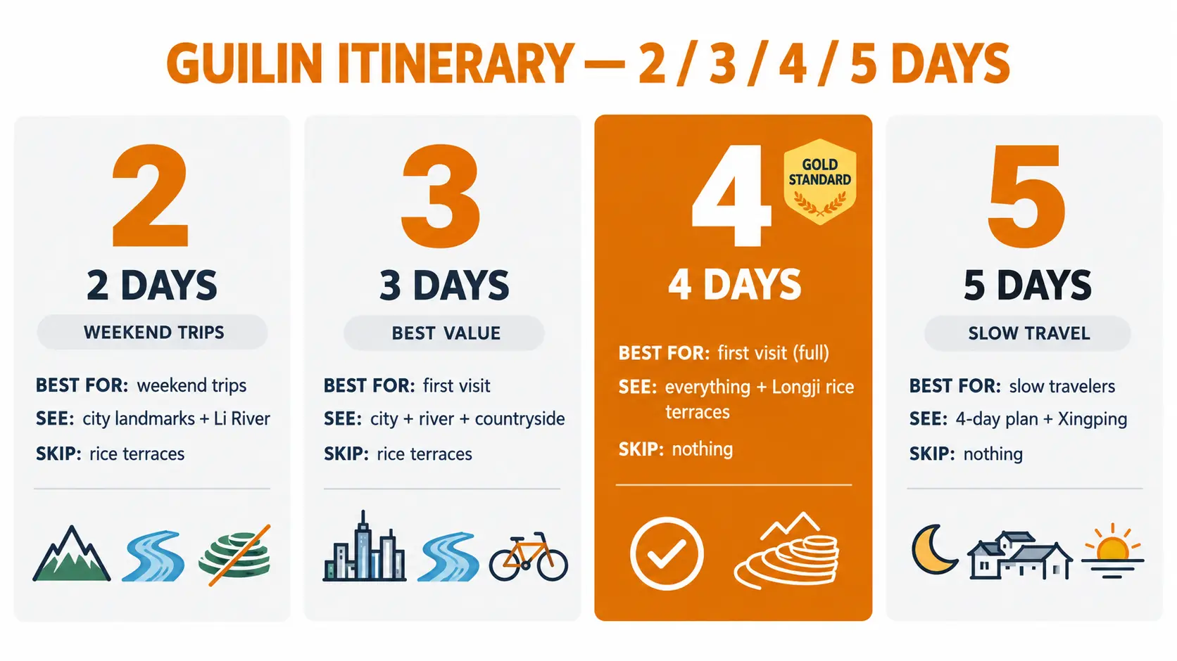 Guilin itinerary 2 3 4 5 day comparison chart