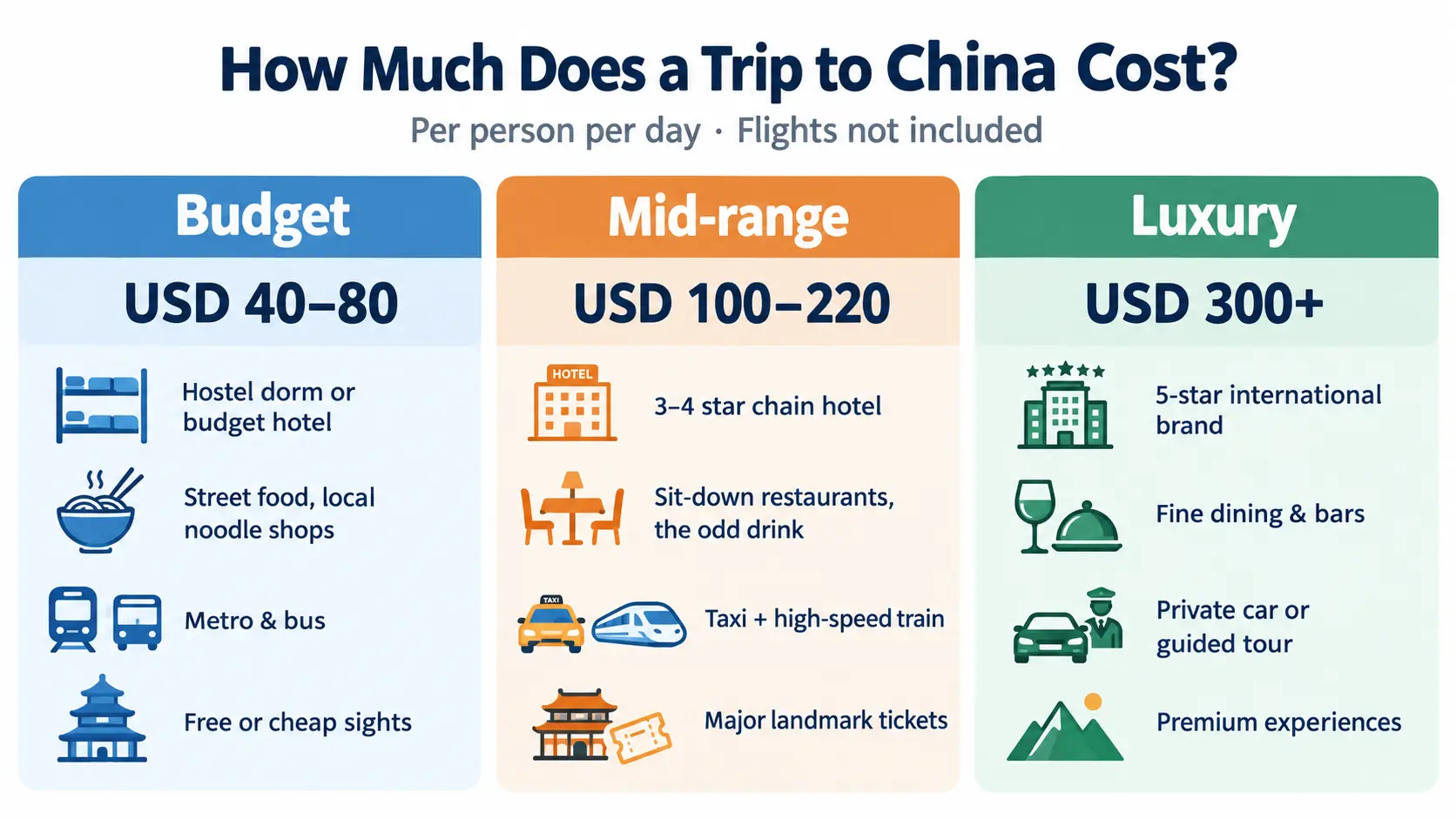 How much is a trip to China cost per day budget breakdown