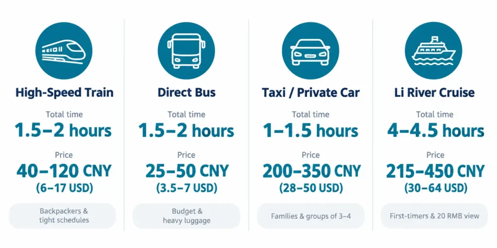 Guilin to Yangshuo transport comparison chart with time and price