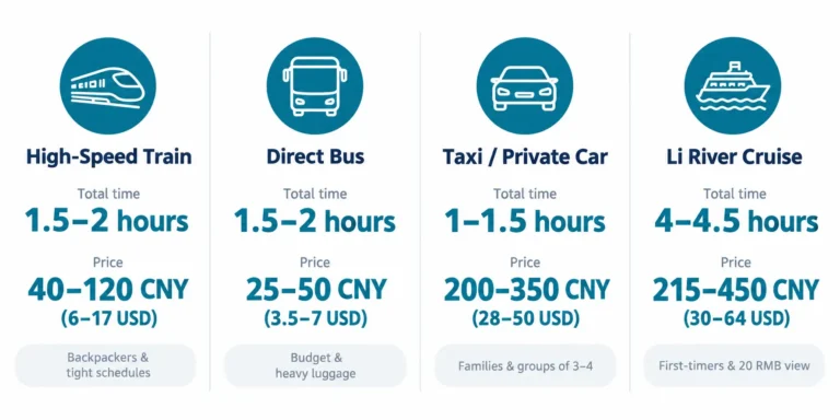Guilin to Yangshuo transport comparison chart with time and price