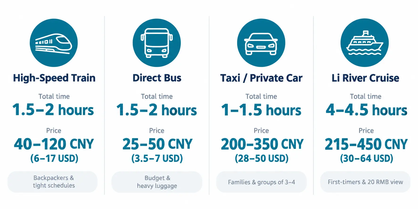 Guilin to Yangshuo transport comparison chart with time and price